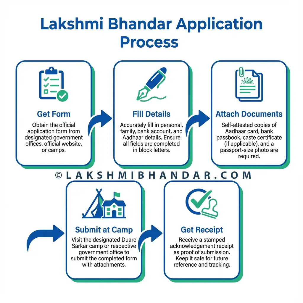 Lakshmi Bhandar Application Process 2026
