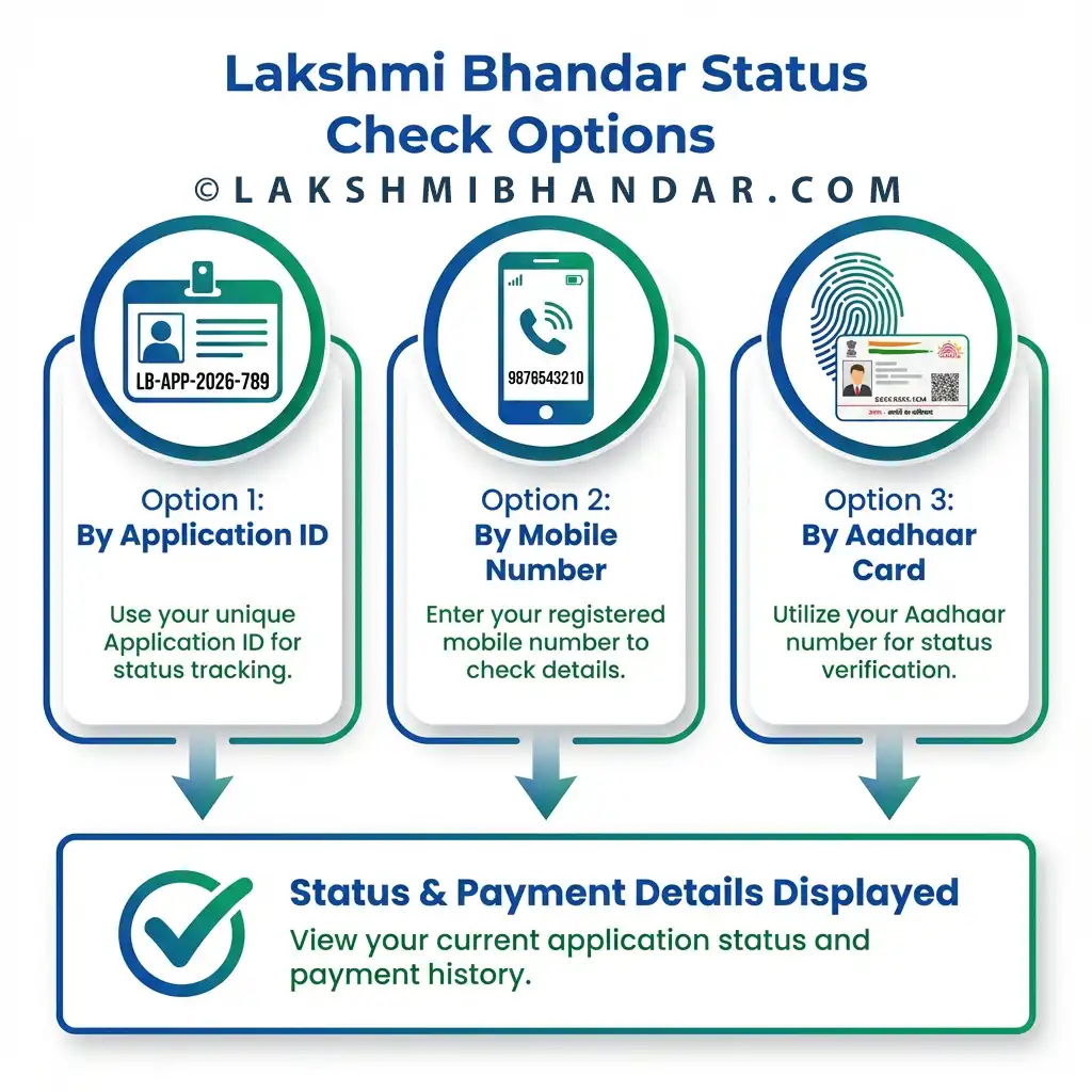 Lakshmi Bhandar Status Check Options 2026 Infographic