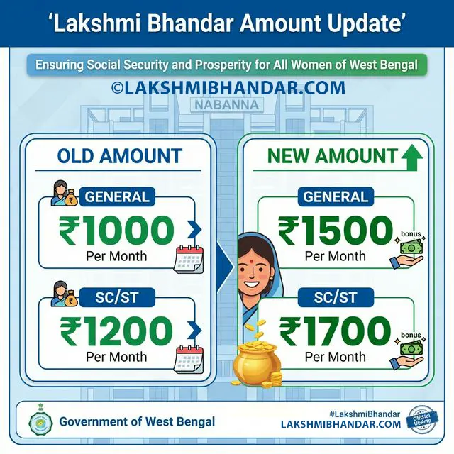 Lakshmi Bhandar New Update 2026